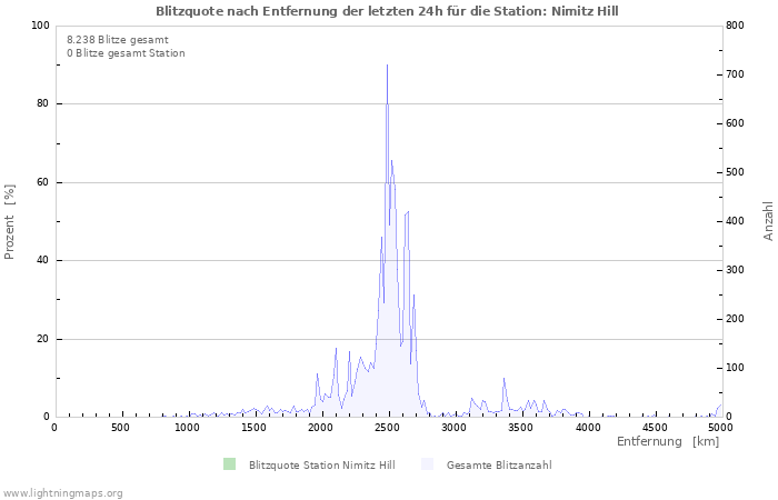 Diagramme: Blitzquote nach Entfernung