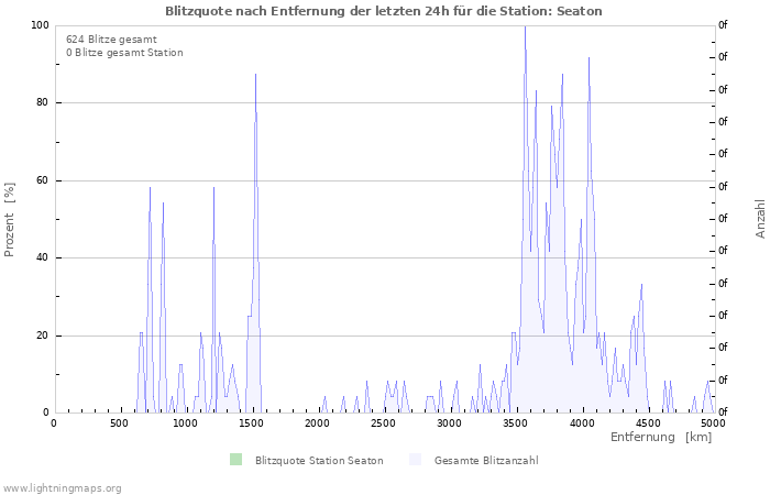 Diagramme: Blitzquote nach Entfernung