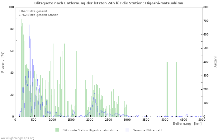 Diagramme: Blitzquote nach Entfernung