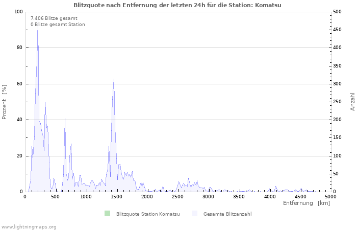 Diagramme: Blitzquote nach Entfernung