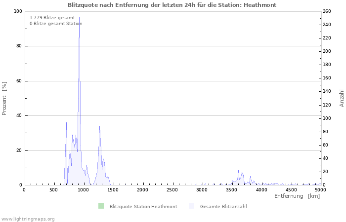 Diagramme: Blitzquote nach Entfernung