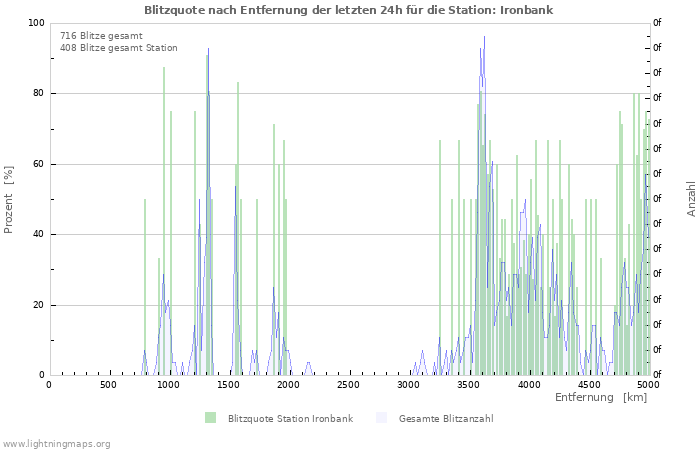 Diagramme: Blitzquote nach Entfernung