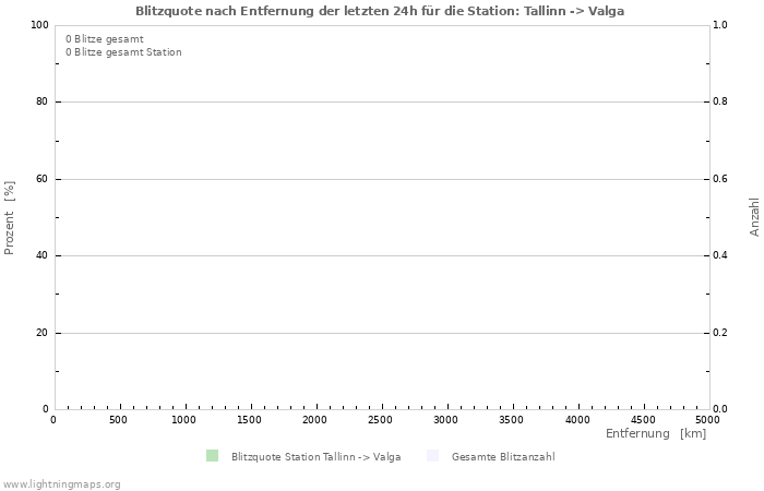 Diagramme: Blitzquote nach Entfernung