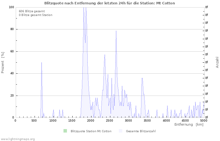 Diagramme: Blitzquote nach Entfernung