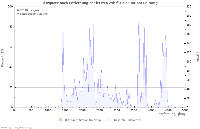 Diagramme: Blitzquote nach Entfernung