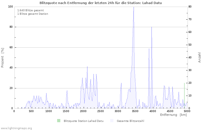 Diagramme: Blitzquote nach Entfernung