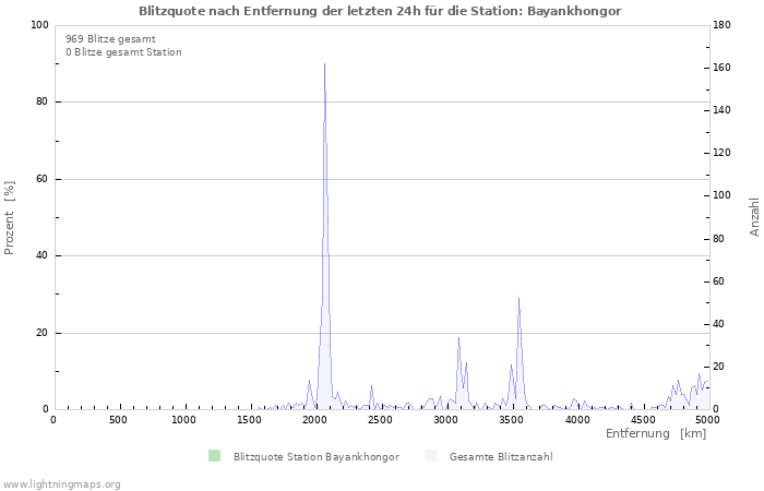 Diagramme: Blitzquote nach Entfernung