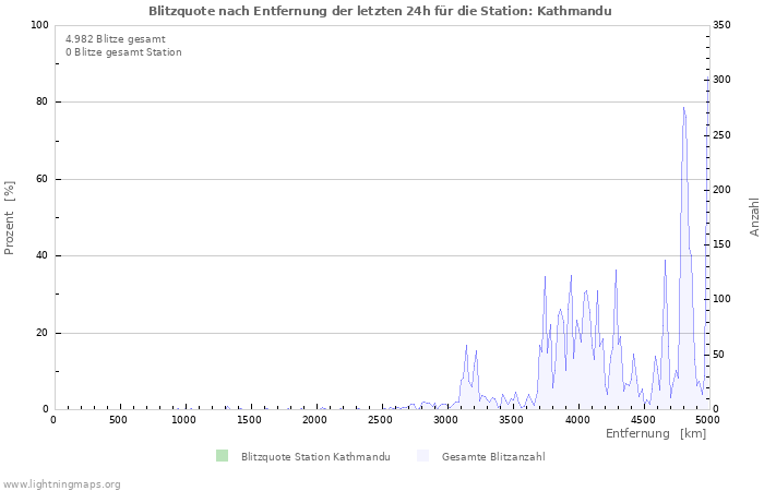 Diagramme: Blitzquote nach Entfernung