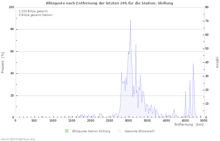 Diagramme: Blitzquote nach Entfernung