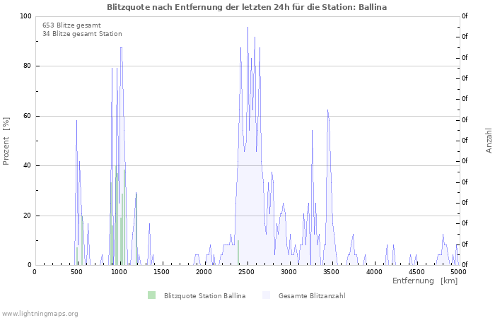 Diagramme: Blitzquote nach Entfernung