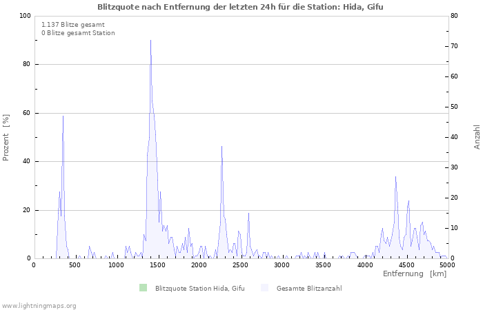 Diagramme: Blitzquote nach Entfernung