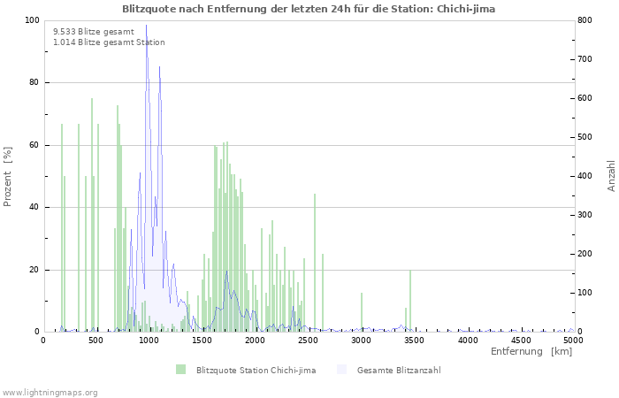 Diagramme: Blitzquote nach Entfernung