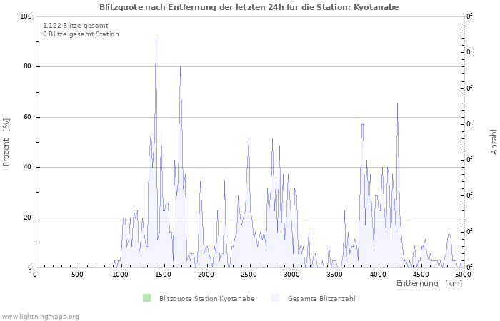 Diagramme: Blitzquote nach Entfernung