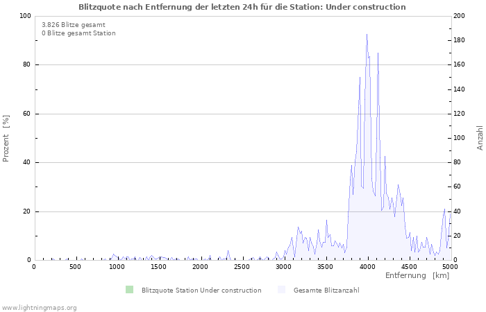 Diagramme: Blitzquote nach Entfernung