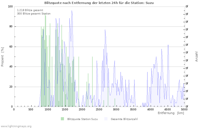 Diagramme: Blitzquote nach Entfernung