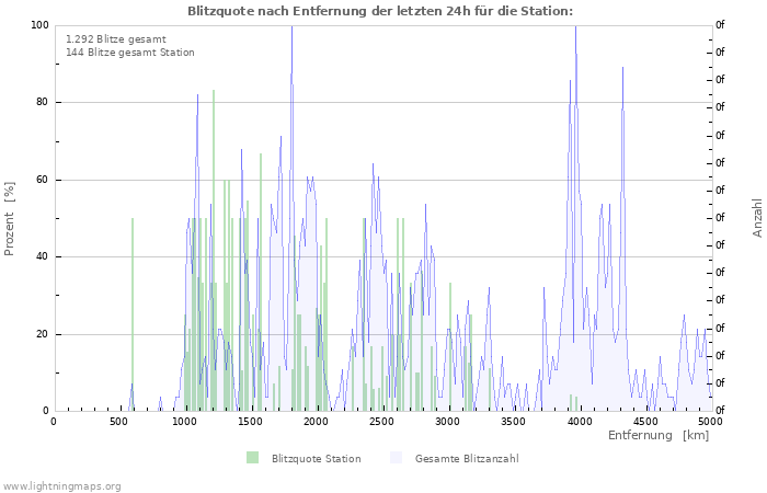 Diagramme: Blitzquote nach Entfernung