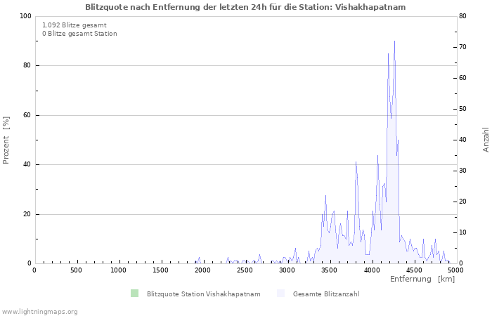 Diagramme: Blitzquote nach Entfernung