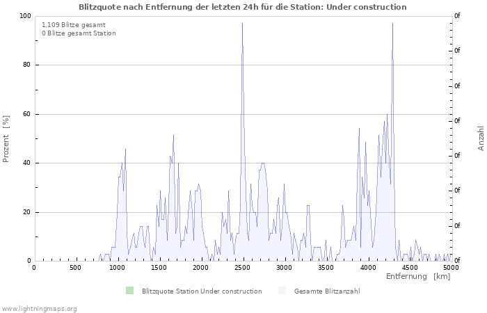 Diagramme: Blitzquote nach Entfernung