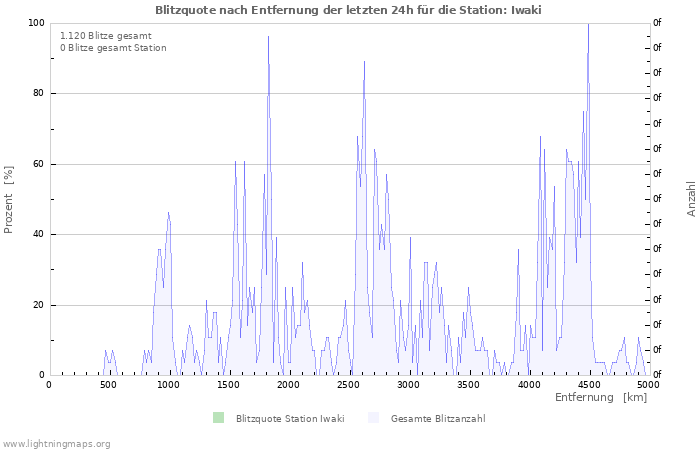 Diagramme: Blitzquote nach Entfernung