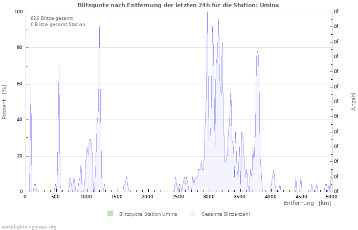 Diagramme: Blitzquote nach Entfernung