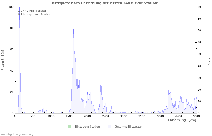 Diagramme: Blitzquote nach Entfernung