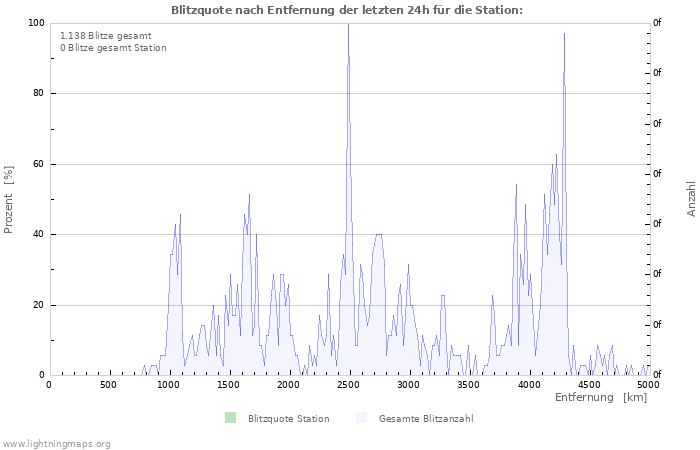 Diagramme: Blitzquote nach Entfernung