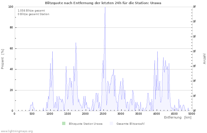 Diagramme: Blitzquote nach Entfernung