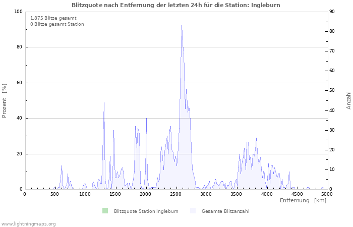 Diagramme: Blitzquote nach Entfernung