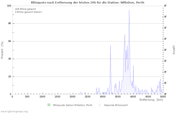 Diagramme: Blitzquote nach Entfernung