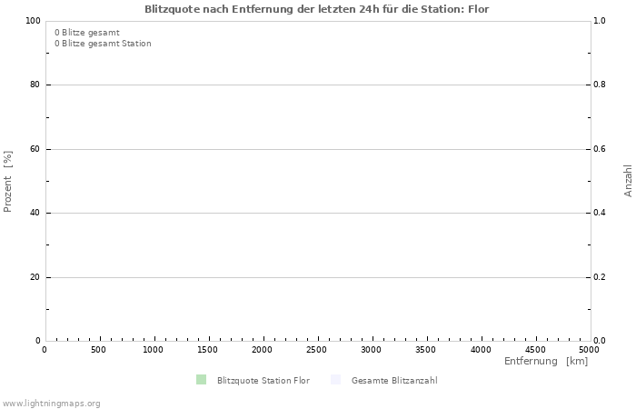 Diagramme: Blitzquote nach Entfernung