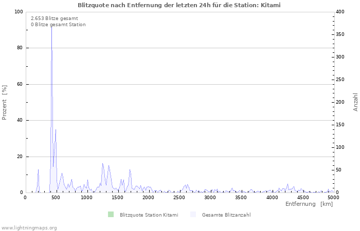 Diagramme: Blitzquote nach Entfernung