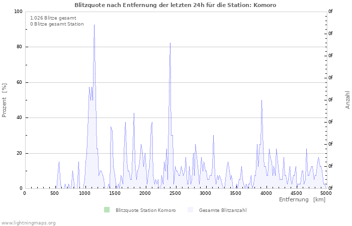 Diagramme: Blitzquote nach Entfernung