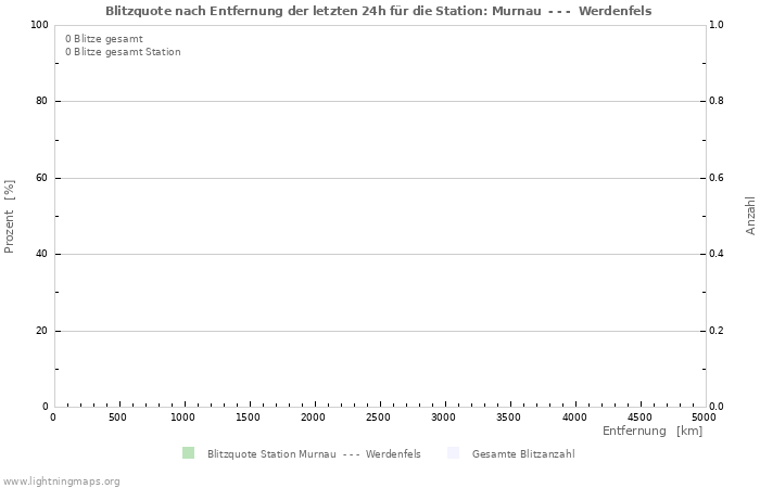 Diagramme: Blitzquote nach Entfernung