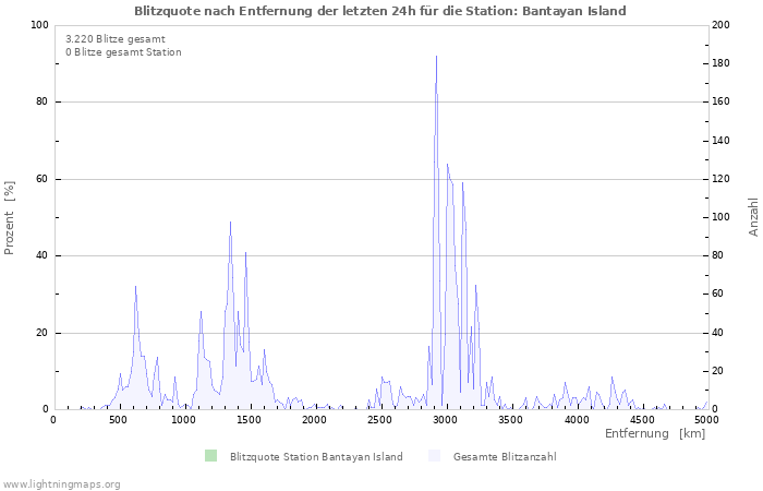 Diagramme: Blitzquote nach Entfernung