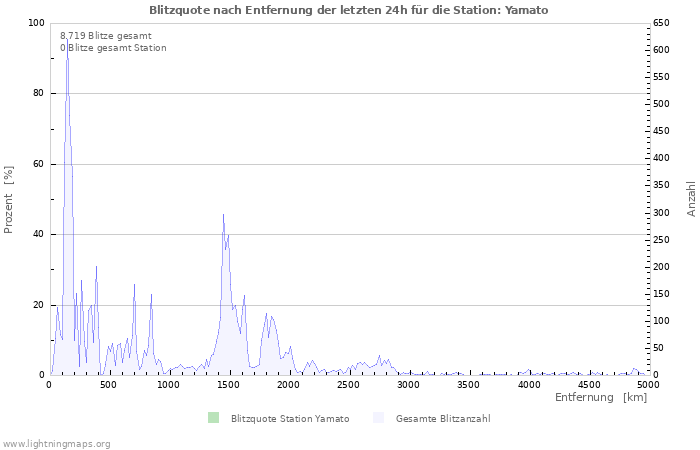 Diagramme: Blitzquote nach Entfernung