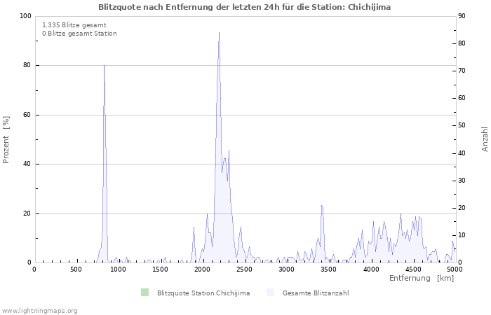 Diagramme: Blitzquote nach Entfernung