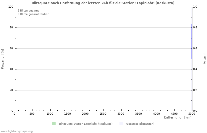 Diagramme: Blitzquote nach Entfernung