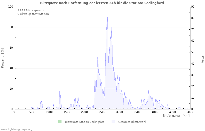 Diagramme: Blitzquote nach Entfernung