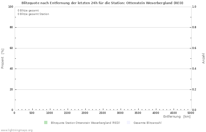 Diagramme: Blitzquote nach Entfernung