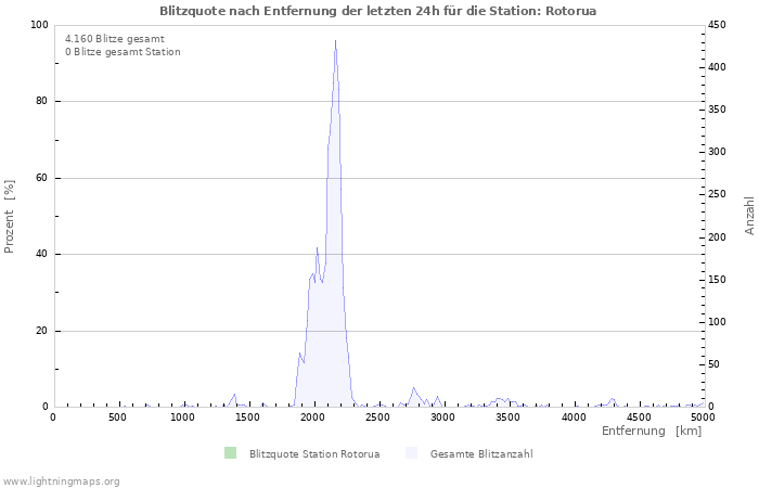 Diagramme: Blitzquote nach Entfernung