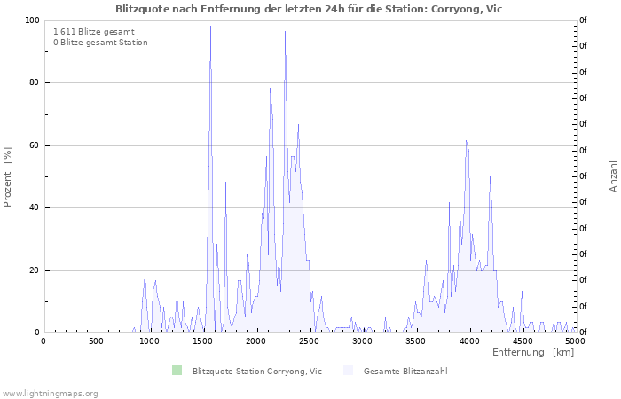 Diagramme: Blitzquote nach Entfernung