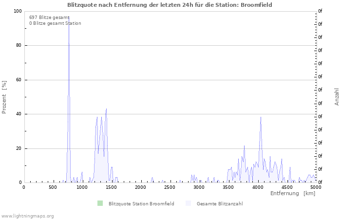 Diagramme: Blitzquote nach Entfernung