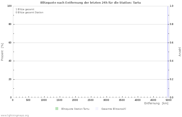 Diagramme: Blitzquote nach Entfernung