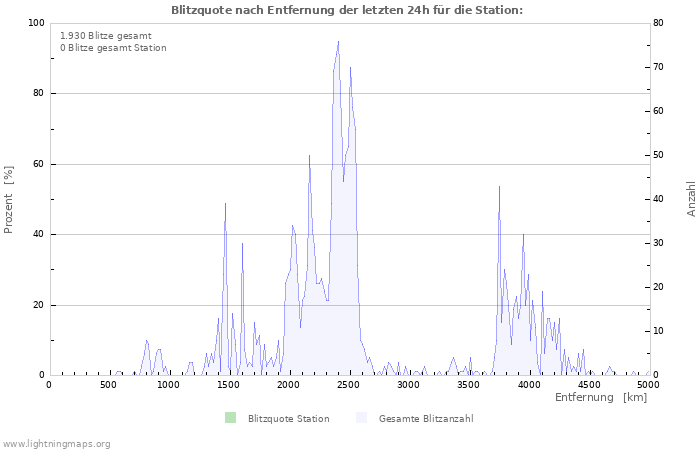 Diagramme: Blitzquote nach Entfernung