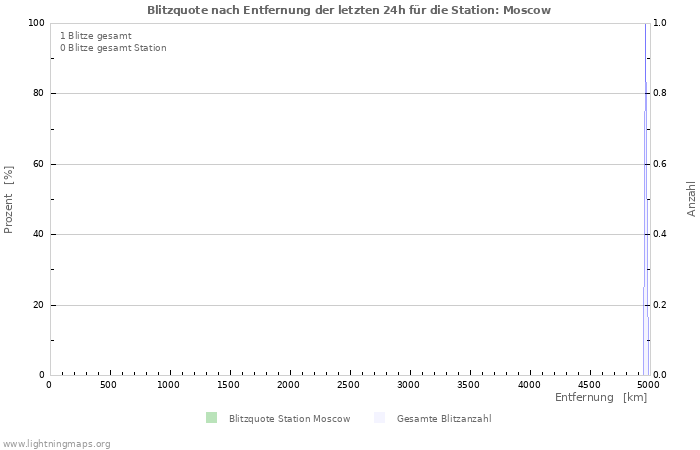 Diagramme: Blitzquote nach Entfernung