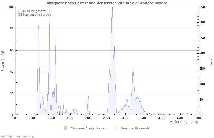 Diagramme: Blitzquote nach Entfernung