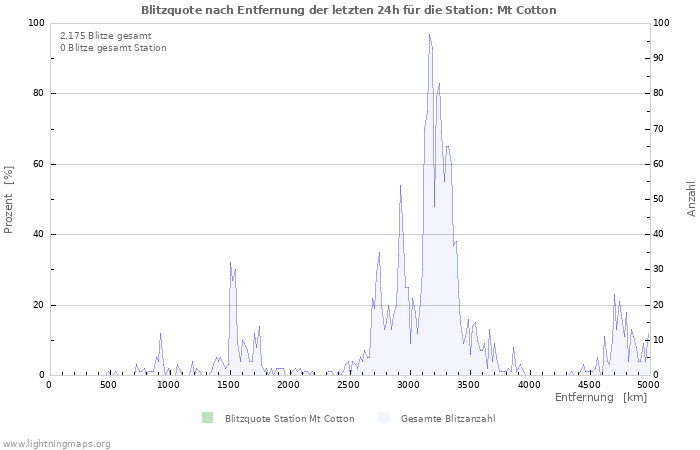 Diagramme: Blitzquote nach Entfernung