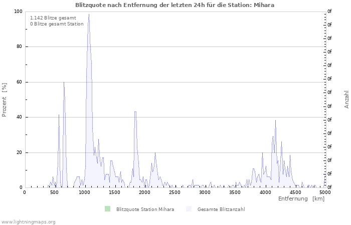 Diagramme: Blitzquote nach Entfernung