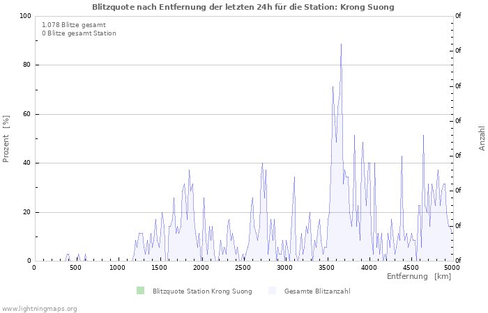 Diagramme: Blitzquote nach Entfernung