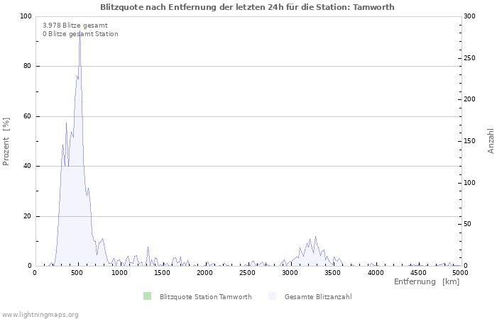 Diagramme: Blitzquote nach Entfernung